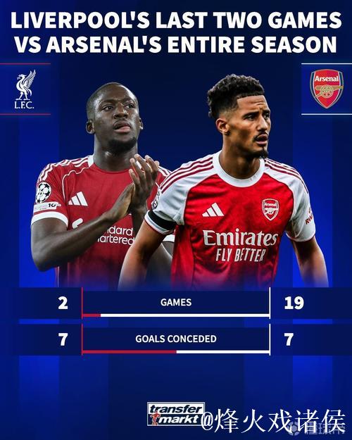 利物浦近两战失7球,对比阿森纳本赛季19场表现 利物浦近两战失7球,对比阿森纳本赛季19场表现